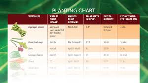 Planting Chart Ohio Farm Bureau