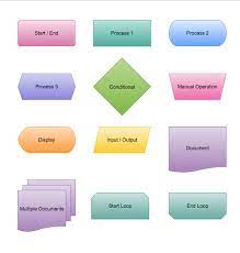 Indicates the flow of logic by connecting symbols. Your Guide To Making Flowcharts Online Cacoo