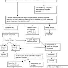 Study Overview Flow Chart Cam Confusion Assessment Method