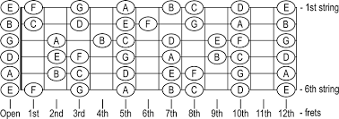 Natural Notes On Guitar Fretboard Chart Auto Electrical