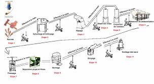 Ligne De Fabrication D Amidon De Manioc