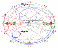 The Smith Chart Dual Band Impedance Matching