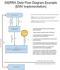 Sierra Server Version: 1.79.X.X PA-DSS 3.2 Implementation Guide Document  Version: 2021 Document Owners