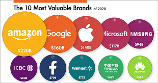Following are the world's largest companies based on market capitalization. Ranked The Most Valuable Brands In The World In 2020