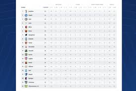 Info liga italia | prediksi skor klasmenligaitalia.com hadir di sini sebagai situs berita bola yang mengulas semua perkembangan sepakbola liga italia seperti berita bola, prediksi skor bola, jadwal pertandingan, hasil pertandingan maupun top skor sementara. Hasil Dan Klasemen Liga Italia Juventus Pecahkan Rekor
