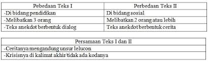 Jelaskan manfaat dari teks anekdot! Teks Anekdot Pengertian Struktur Ciri Contoh Kaidah