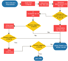 Recruitment Process A Simple Flowchart Guide Illustrating