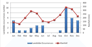 Landslide buried several houses in a village near cameron highlands resorts in malaysia. 3 Rainfall Cycle And Landslide Occurrences In Cameron Highlands Download Scientific Diagram