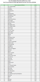 Senarai maktab rendah sains mara. Senarai Ranking Mrsm 2020 Berpandukan Keputusan Spm 2019