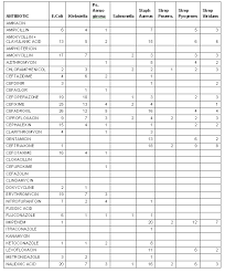 48 systematic antimicrobial spectrum of activity chart