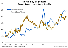 Passive Investors Beware Of Sector Lopsidedness See It Market