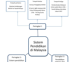 Apr 24, 2016 · pengenalan satu sistem pendidikan yang sama oleh kementerian pendidikan malaysia telah dapat mewujudkan perpaduan kaum di negara malaysia kita. Sistem Pendidikan Di Malaysia Sistem Pendidikan Di Malaysia Mengenal Beberapa Macam Tipe Sekolah Yaitu Sekolah Menengah Kebangsaan Yang Memakai Bahasa Melayu Sebagai Pengantar Dan Sekolah Jenis Kebangsaan Yang Menggunakan Bahasa Inggris