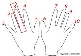 Kids opinions of the nines can be turned around with this handy printable chart ready to cut, colour and create amazing posters full of. Three Steps Fingers 9 Times Table