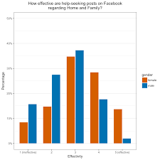 how to create grouped bar charts with r and ggplot2