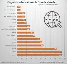 Januar 1999, wurde der euro als buchgeld für bankgeschäfte genutzt. Gigabit Internet So Unterschiedlich Ist Die Versorgung In Deutschland Appdated