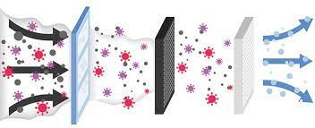 Improvement in Indoor Air Quality in Urban Pakistani Regions by Reducing  Particulate Matter Size Concentration