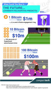 The bitcoin market with 1 btc valued at $50,000 would be as large as google's total market valuation. Bitcoin Price History The Value Of 1 Btc Over Time Comparitech