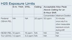 H2s Ppm Chart Related Keywords Suggestions H2s Ppm Chart