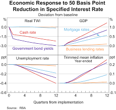 The Economic Effects Of Low Interest Rates And Unconventional Monetary Policy Bulletin September Quarter 2020 Rba