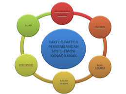 Peringkat perkembangan manusia adalah sebagaimana berikut: 7 Perkembangan Sosio Emosi Kanak Kanak Pdf Txt