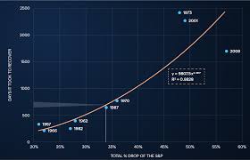 Despite bitcoin halving, bitcoin's still tracking the stock market. Will The Stock Market Bottom Out And Recover Ig En