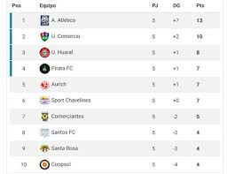 Coliseo manuel 'petaca' iguina arecibo 8:00 pm: Liga 2 Resultados Y Tabla De Posiciones De La Fecha 5 De La Segunda Division Del Futbol Peruano