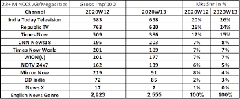 The latest breaking news, comment and features from the independent. Barc Wk 13 India Today Tv No 1 English News Channel In Megacities