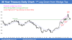 Emini Parabolic Wedge Buy Climax Has Entered Sell