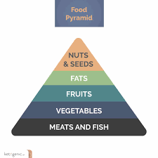 The perfect keto food pyramid offers a slightly different take on the theme. Crossfit And Keto What If Fran Ran On Fat Ketogenic Com