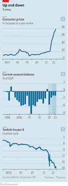 How has Turkey's economy kept growing despite raging inflation?