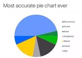 dump of the most accurate pie charts i have collected