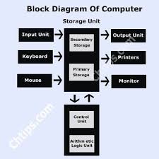 Study Basic Block Diagram Of Computer System With Their Advanced Features Cpu Diagram With Case Study And Exampl Block Diagram Computer Basic Computer System