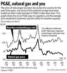 Gas's market cap is $232.88m. Pg E Bills Stay Flat Despite Big Drop In Natural Gas Prices The Mercury News