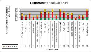 Yamazumi Charts Red Yellow And Go Apparel Resources India