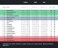 Bundesliga Table Borussia Dortmund Bundesliga Germany Dortmund