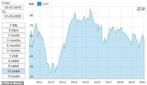 Find market predictions, lloy financials and market news. Lloyds Profits Drop Over A Quarter As Lender Forks Out 2 4billion More On Ppi Payouts This Is Money