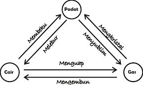 Jelaskan perbedaan peristiwa membeku dan mencair. Zat Padat Pengertian Ciri Sifat Tekanan Rumus Contoh