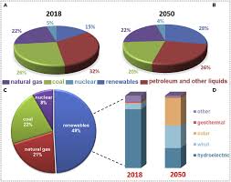 Nonrenewables include crude oil, natural gas, coal, and uranium. The Consumption Of Different Types Of Energy All Over The World A And Download Scientific Diagram