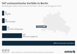 Und weißbarths fazit zur anne will sendung fällt vernichtend aus: Infografik Antisemitismus In Europa Statista