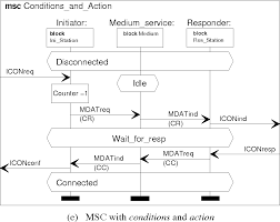 Figure 3 3 From Message Sequence Chart Msc A Survey Of