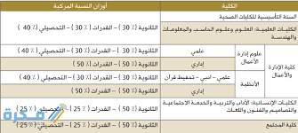تخصصات الجامعة العربية للعلوم والتقنية بجدة; ØªØ®ØµØµØ§Øª Ø¬Ø§Ù…Ø¹Ø© Ø§Ù„Ø£Ù…ÙŠØ±Ø© Ù†ÙˆØ±Ø© Ùˆ Ù†Ø³Ø¨ Ø§Ù„Ù‚Ø¨ÙˆÙ„ 1443 Ù…ÙˆÙ‚Ø¹ ÙÙƒØ±Ø©