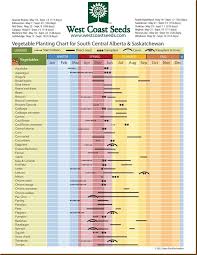 So Excited I Found This Planting Chart For South Central