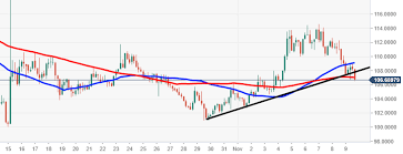 Monero Technical Analysis Xmr Usd 100 Mark In Trouble