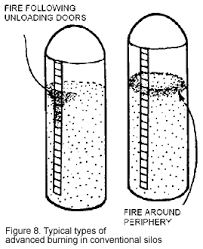 Nasd Silo Fires Prevention And Control Conventional And