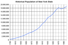 Demographics Of New York State Wikipedia