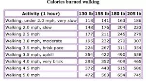 How many calories are burned walking vs. Steps To Calories Conversion Chart Camba