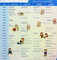 Untuk anak berumur 2 tahun 10 bulan ini sebenarnya apa saja sih aspek motorik dan kognitif yang sebaiknya sudah dikuasainya? Tahap Perkembangan Anak 0 5 Tahun Tahap Perkembangan 1 2 Tahun Sayangianak