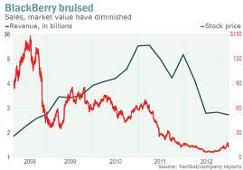 Blackberry stock quote and bb charts. Blackberry Now On The Hook To Show Results Marketwatch