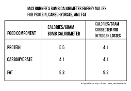 Yes Its Not As Simple As Calories In Calories Out But