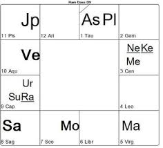 Homosexuality In The Vedic Horoscope Timeline Astrology